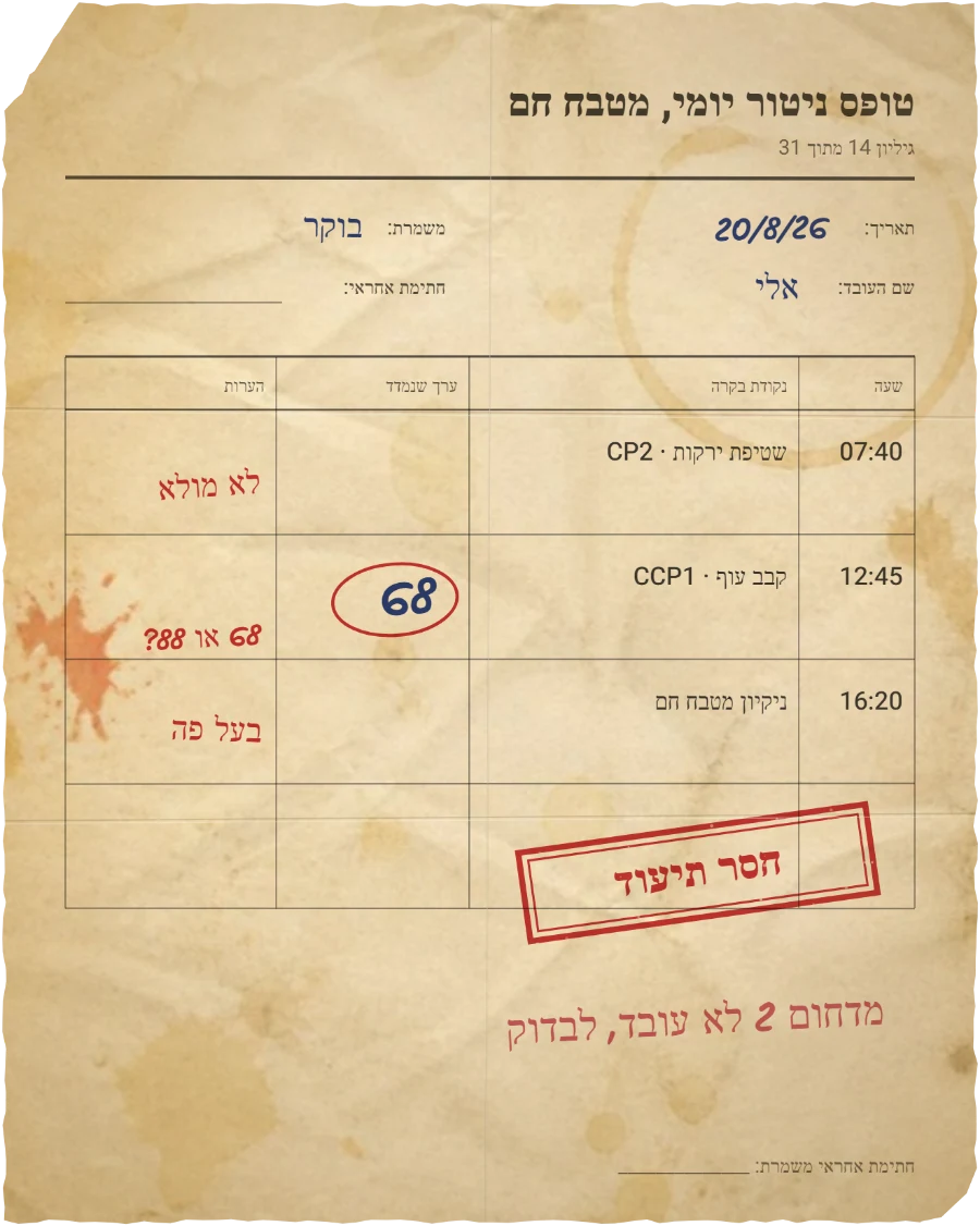 טופס ניטור יומי על נייר, מטבח חם. שעה 07:40 שטיפת ירקות לא מולא. שעה 12:45 קבב עוף נרשם 68 בכתב יד, ובהערה 68 או 88. שעה 16:20 ניקיון דווח בעל פה. חותמת: חסר תיעוד.